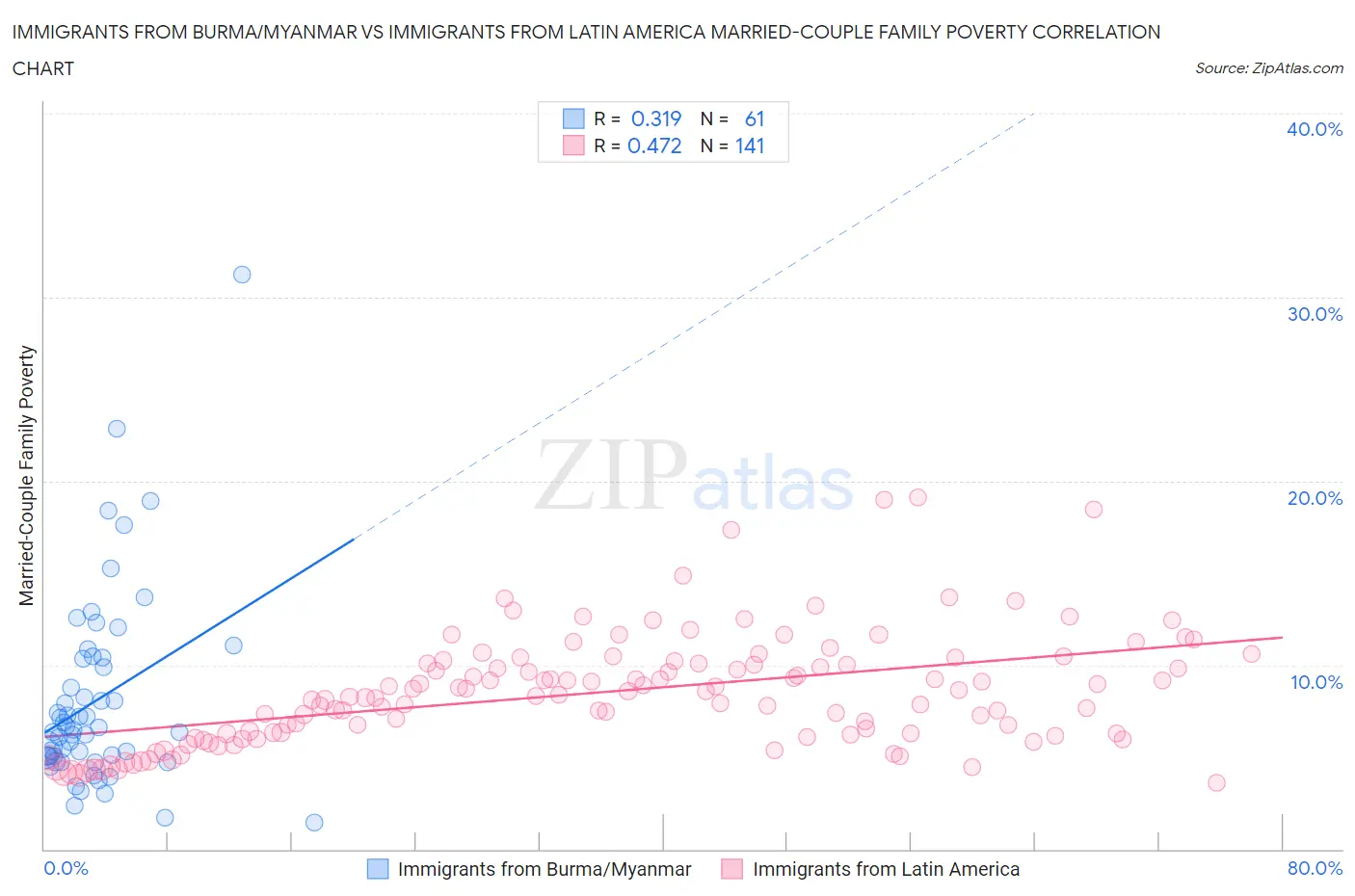 Immigrants from Burma/Myanmar vs Immigrants from Latin America Married-Couple Family Poverty