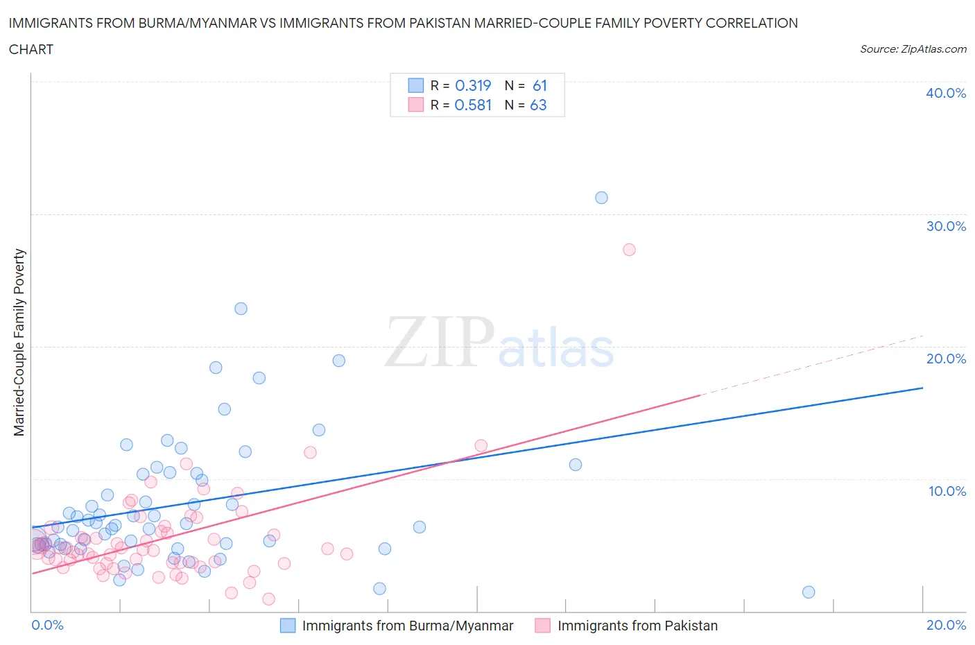Immigrants from Burma/Myanmar vs Immigrants from Pakistan Married-Couple Family Poverty