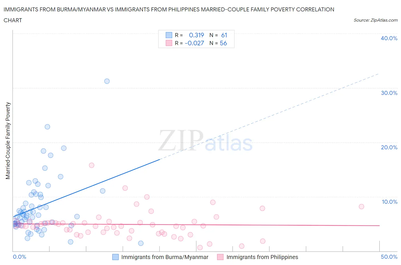 Immigrants from Burma/Myanmar vs Immigrants from Philippines Married-Couple Family Poverty