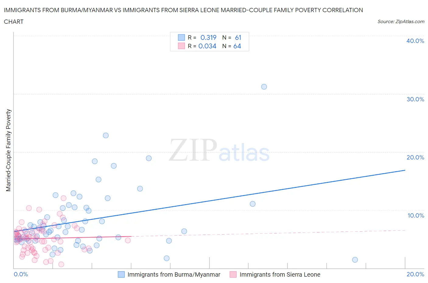 Immigrants from Burma/Myanmar vs Immigrants from Sierra Leone Married-Couple Family Poverty