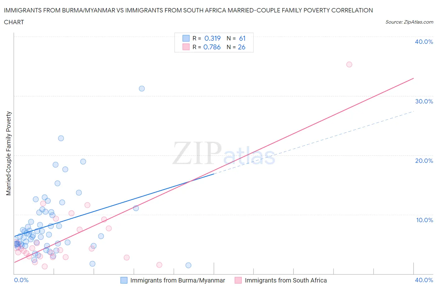 Immigrants from Burma/Myanmar vs Immigrants from South Africa Married-Couple Family Poverty