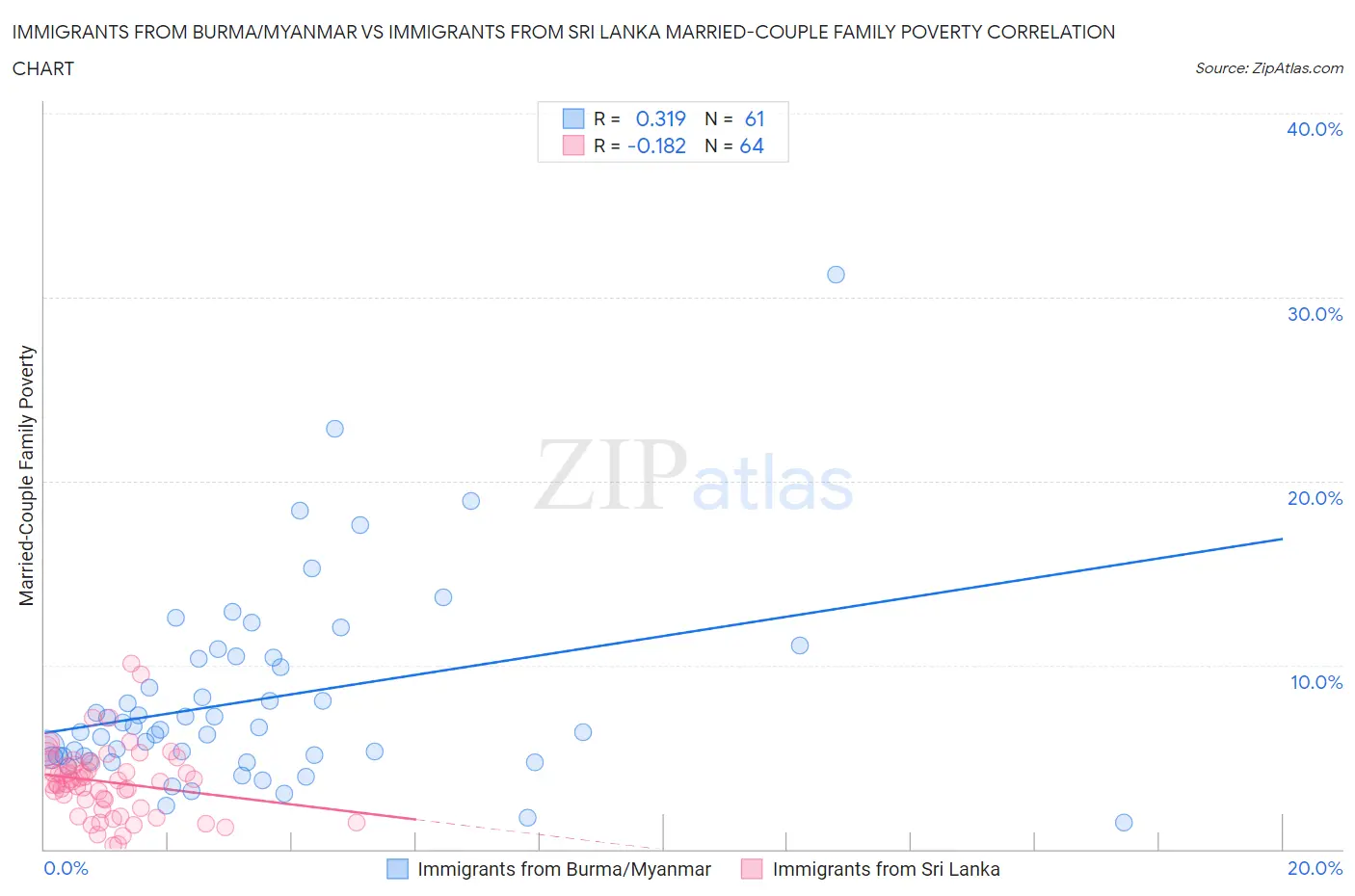 Immigrants from Burma/Myanmar vs Immigrants from Sri Lanka Married-Couple Family Poverty