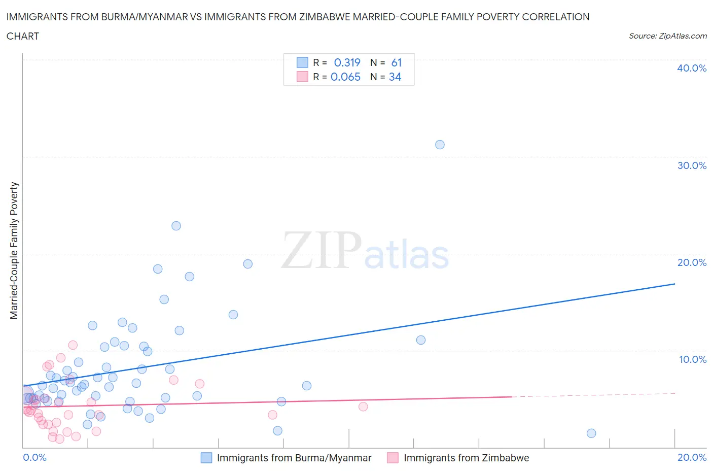 Immigrants from Burma/Myanmar vs Immigrants from Zimbabwe Married-Couple Family Poverty