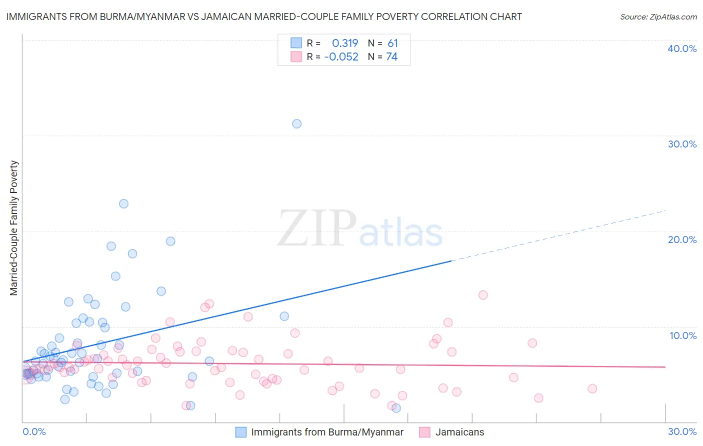 Immigrants from Burma/Myanmar vs Jamaican Married-Couple Family Poverty