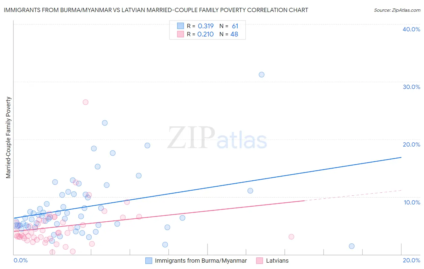 Immigrants from Burma/Myanmar vs Latvian Married-Couple Family Poverty