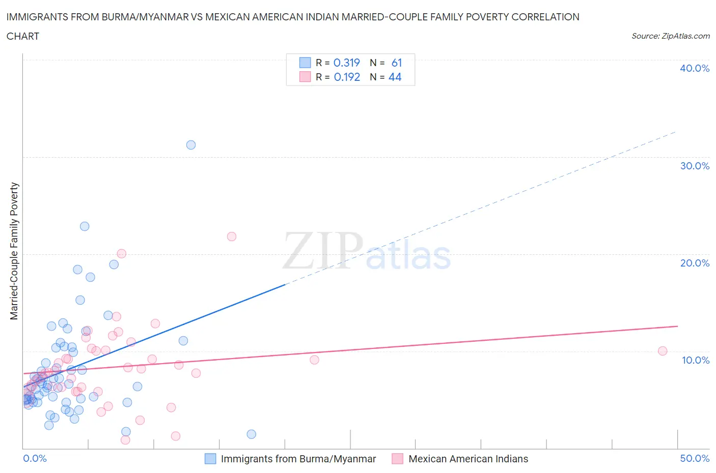 Immigrants from Burma/Myanmar vs Mexican American Indian Married-Couple Family Poverty