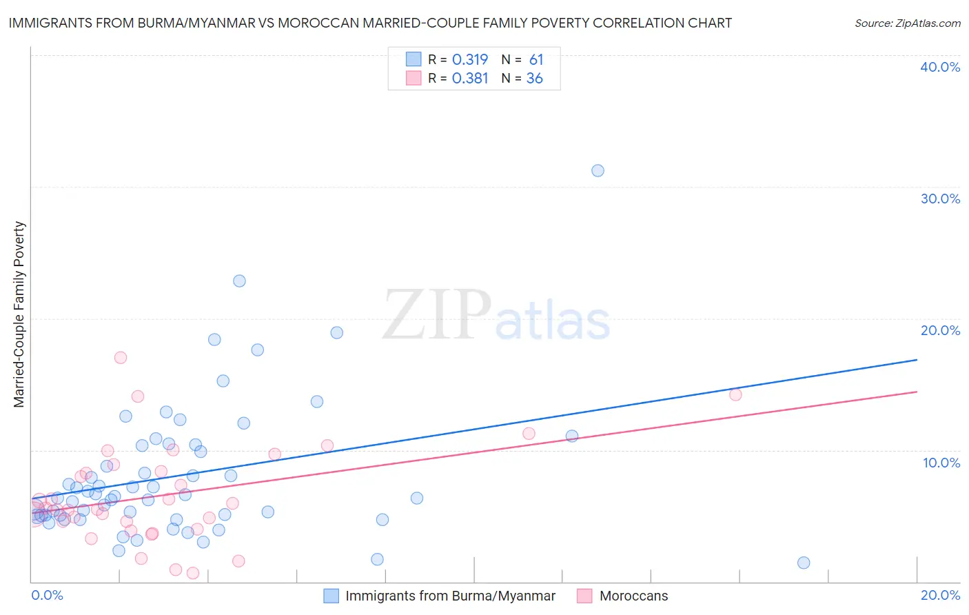 Immigrants from Burma/Myanmar vs Moroccan Married-Couple Family Poverty