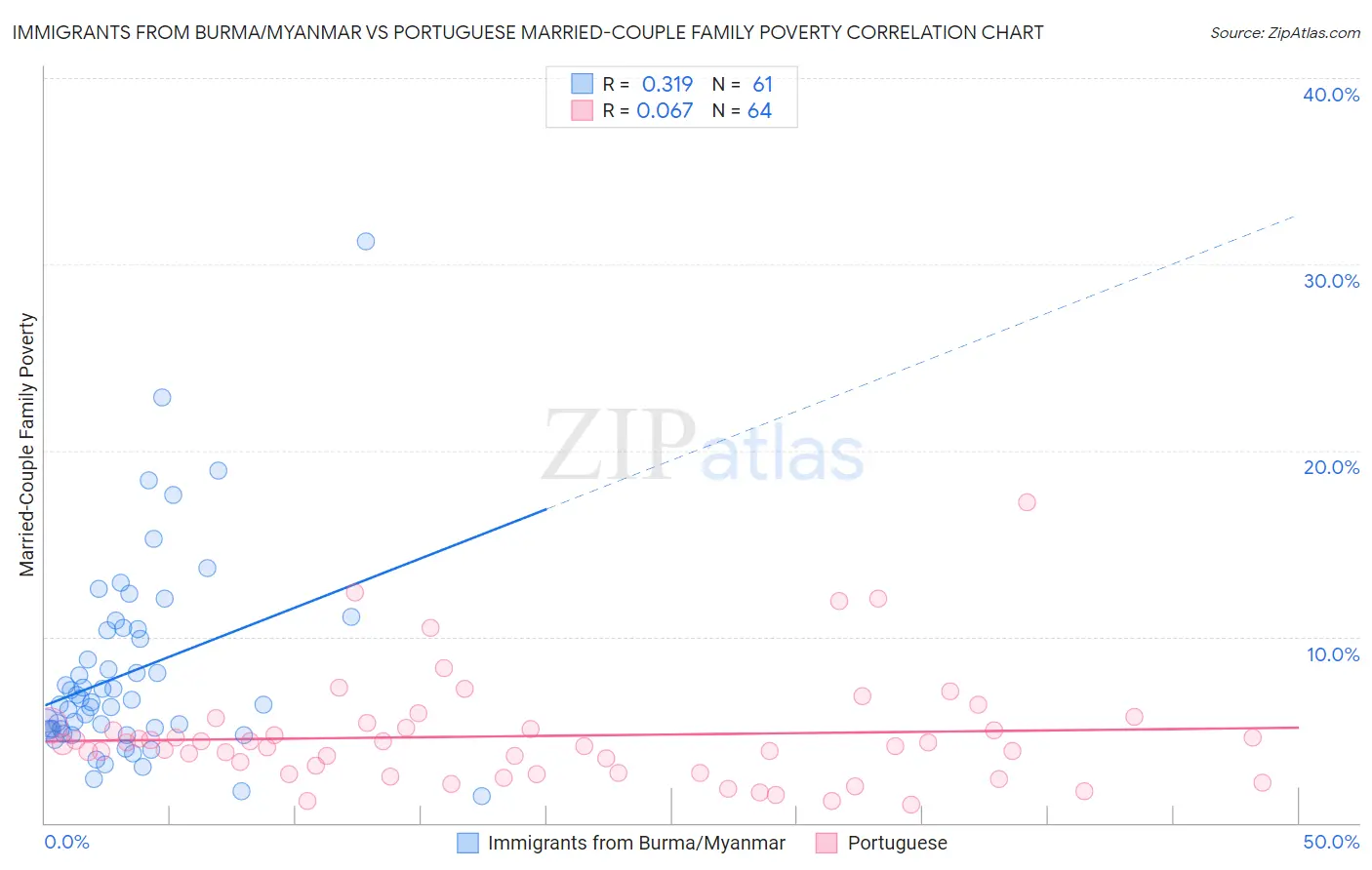 Immigrants from Burma/Myanmar vs Portuguese Married-Couple Family Poverty