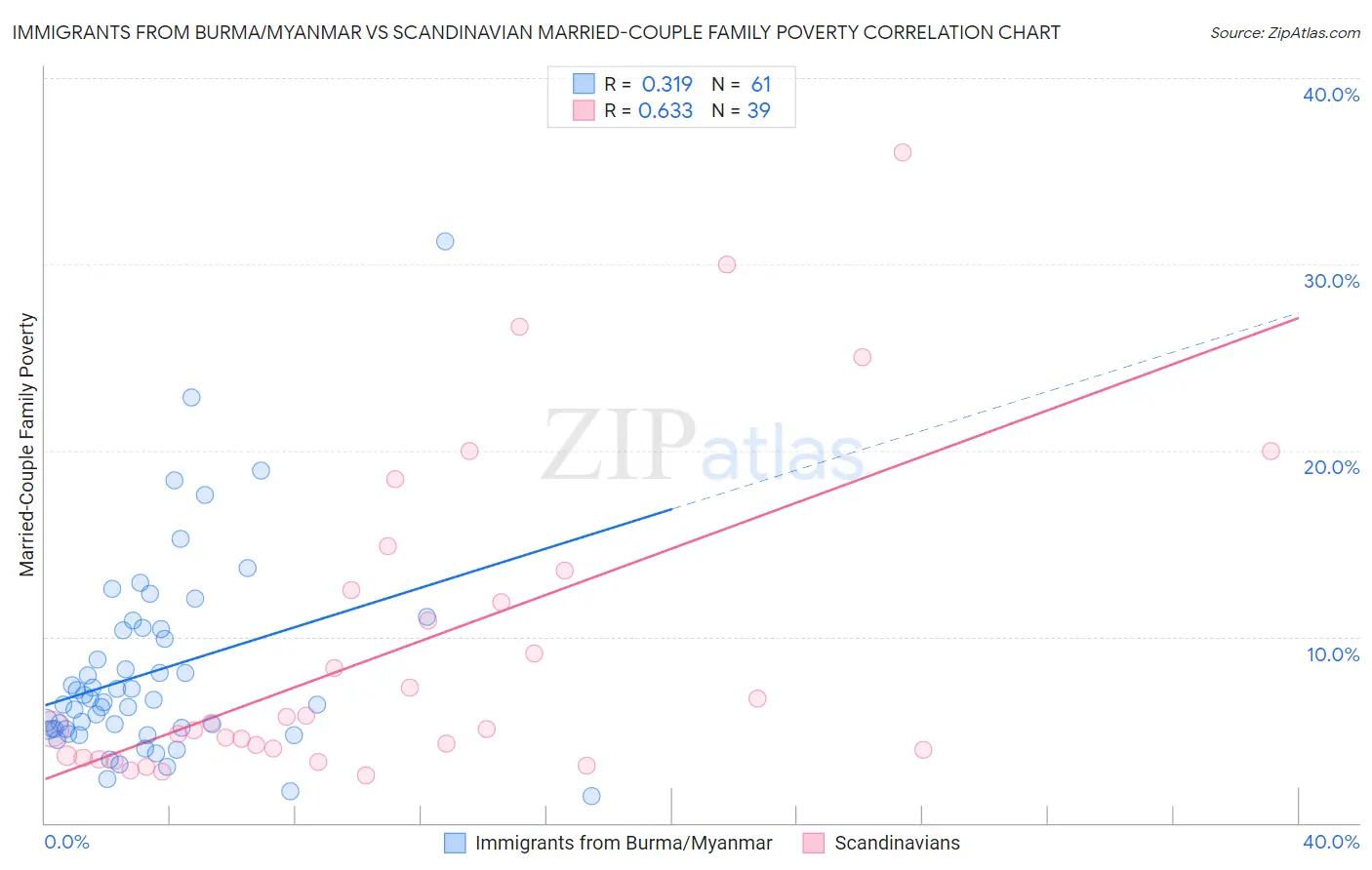 Immigrants from Burma/Myanmar vs Scandinavian Married-Couple Family Poverty