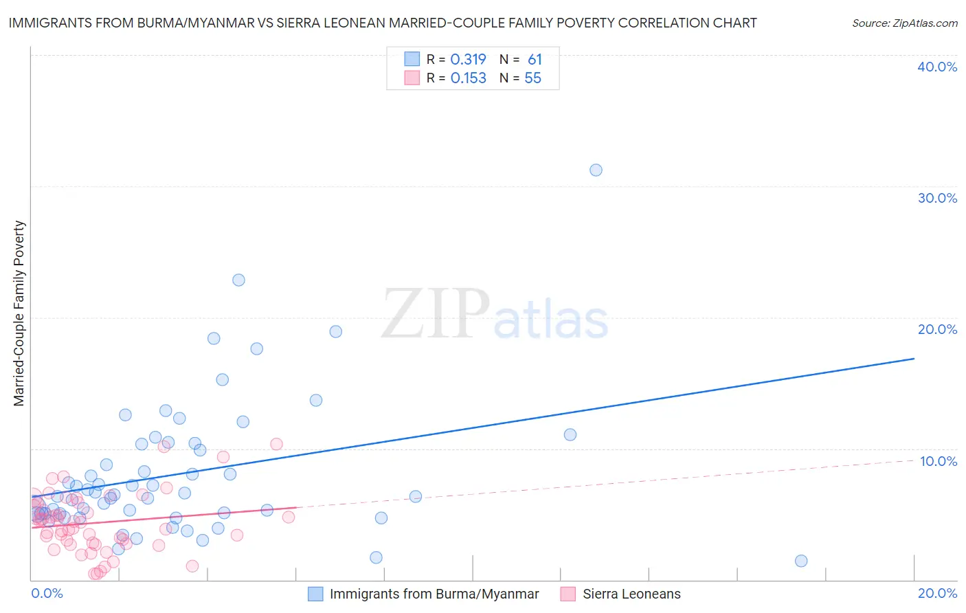 Immigrants from Burma/Myanmar vs Sierra Leonean Married-Couple Family Poverty