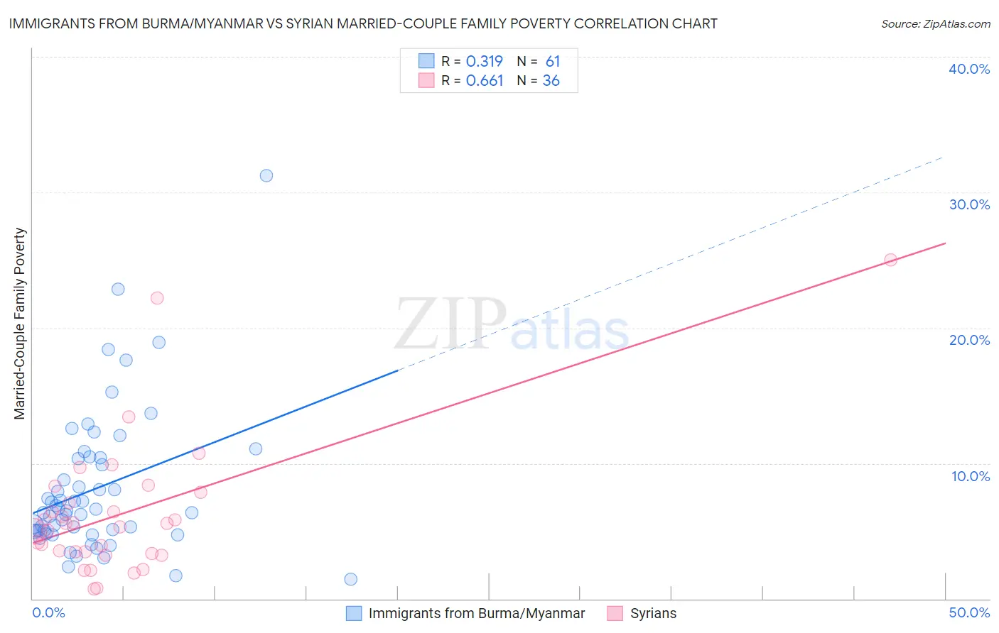 Immigrants from Burma/Myanmar vs Syrian Married-Couple Family Poverty