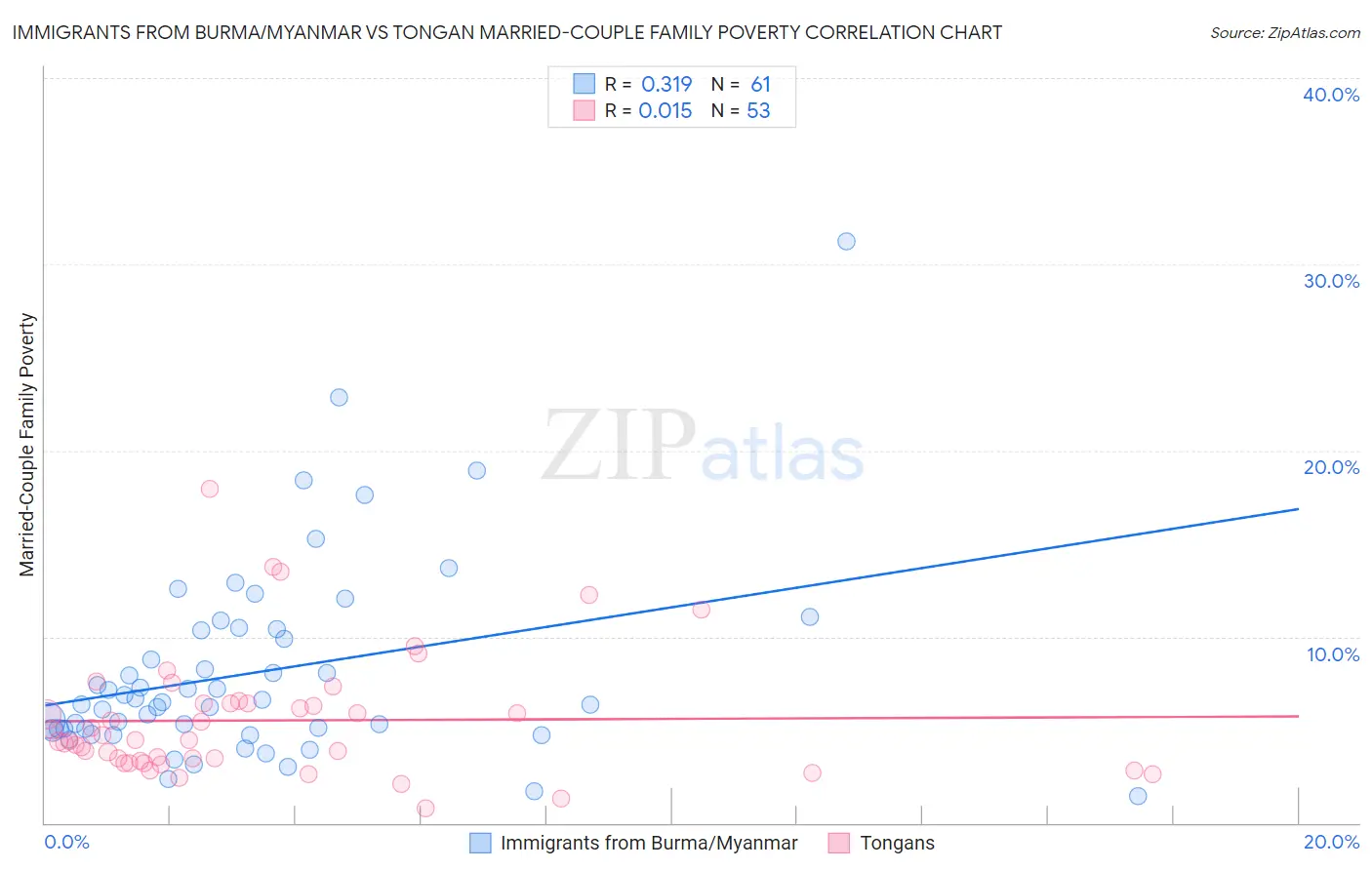 Immigrants from Burma/Myanmar vs Tongan Married-Couple Family Poverty