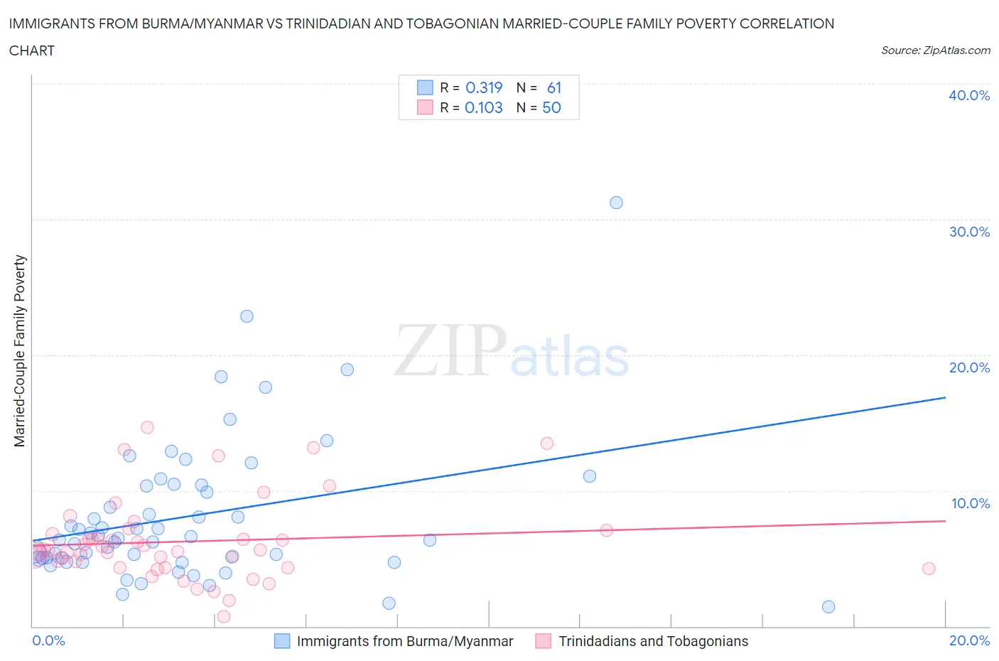 Immigrants from Burma/Myanmar vs Trinidadian and Tobagonian Married-Couple Family Poverty