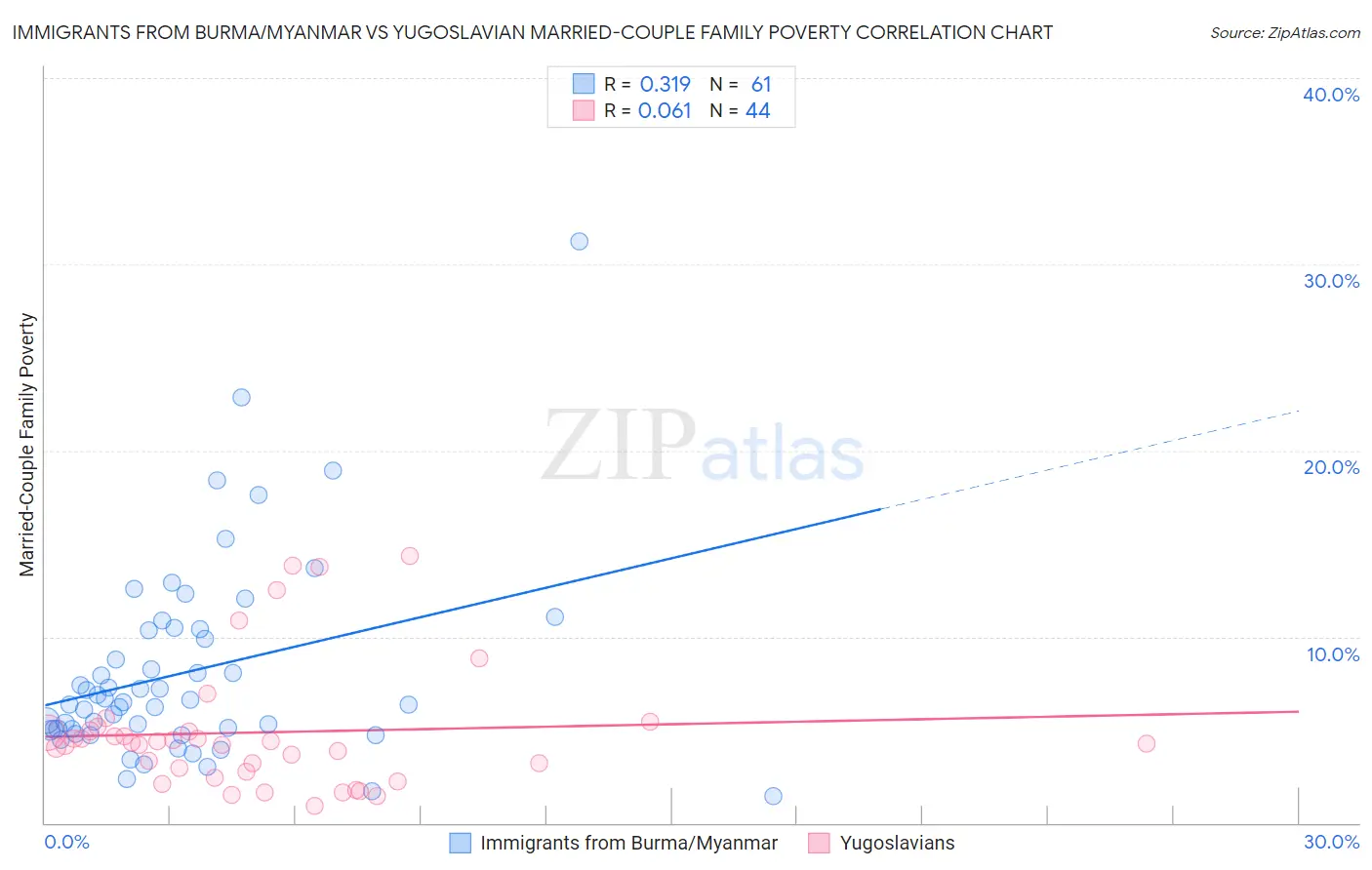 Immigrants from Burma/Myanmar vs Yugoslavian Married-Couple Family Poverty