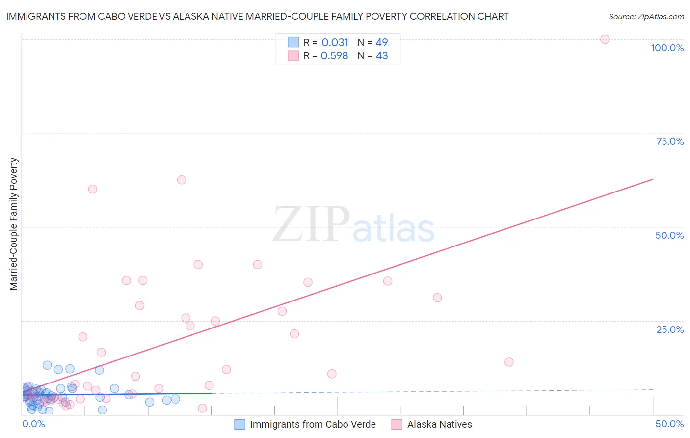 Immigrants from Cabo Verde vs Alaska Native Married-Couple Family Poverty