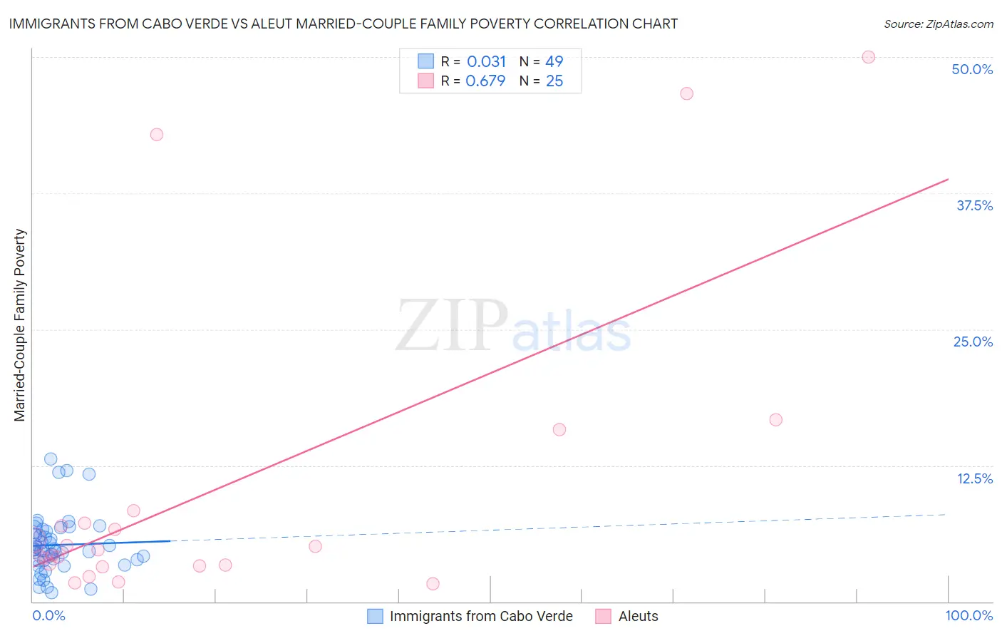 Immigrants from Cabo Verde vs Aleut Married-Couple Family Poverty