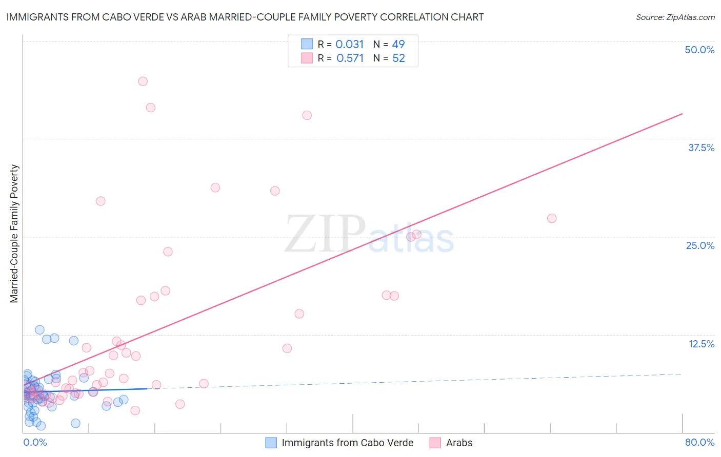 Immigrants from Cabo Verde vs Arab Married-Couple Family Poverty