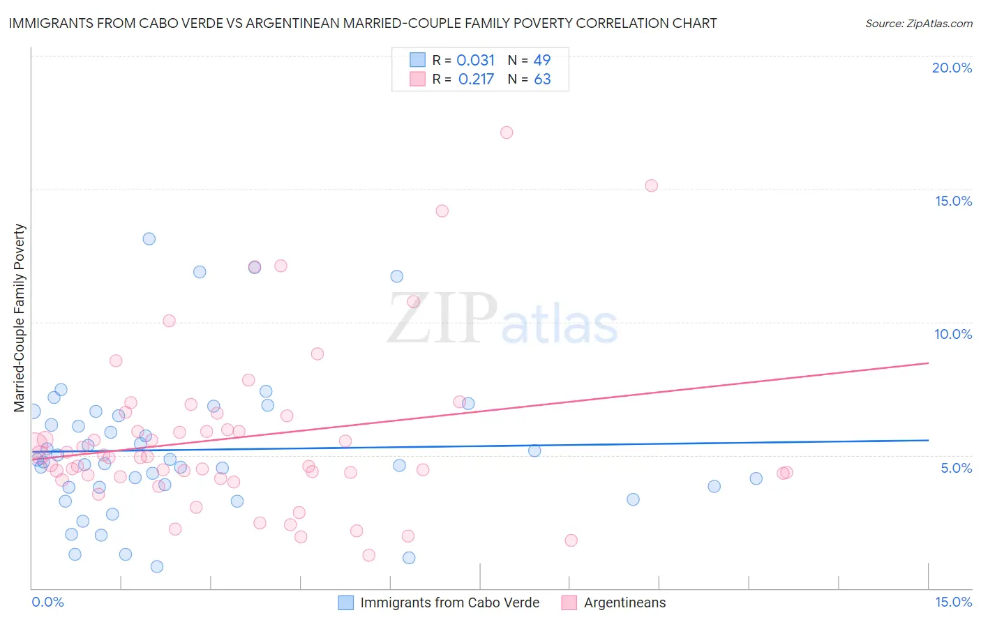 Immigrants from Cabo Verde vs Argentinean Married-Couple Family Poverty