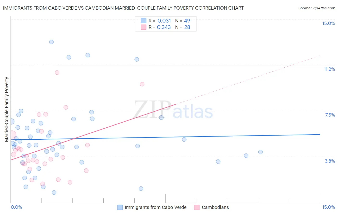 Immigrants from Cabo Verde vs Cambodian Married-Couple Family Poverty