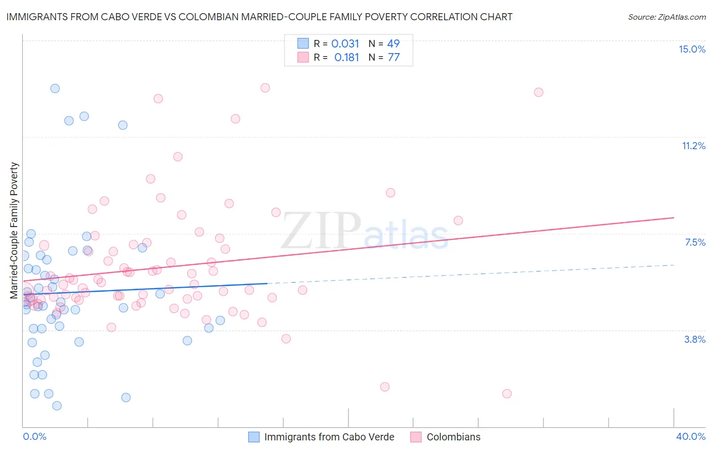 Immigrants from Cabo Verde vs Colombian Married-Couple Family Poverty