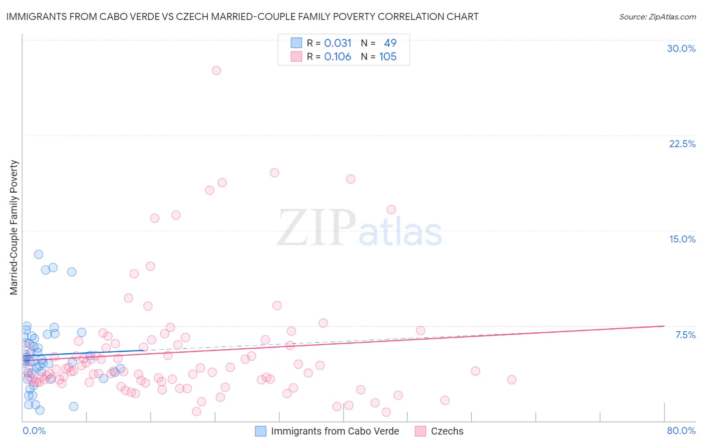 Immigrants from Cabo Verde vs Czech Married-Couple Family Poverty