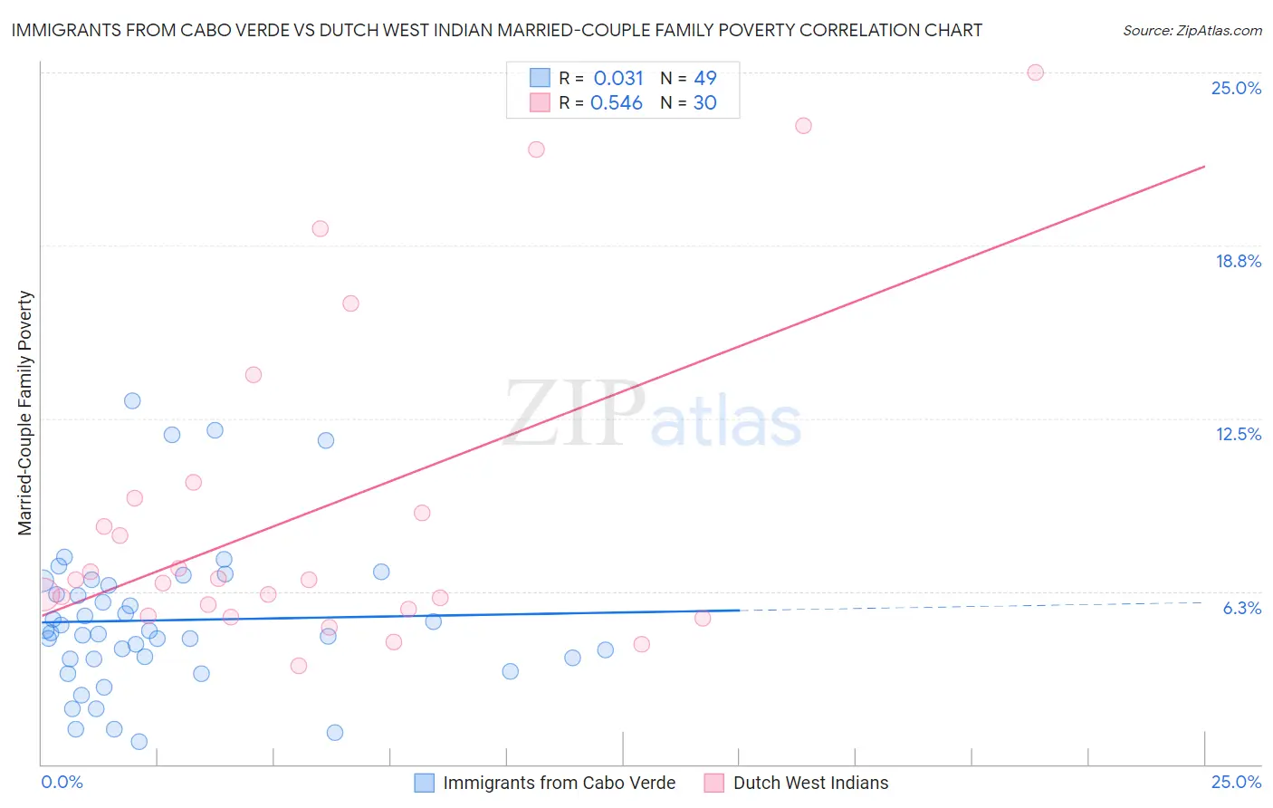 Immigrants from Cabo Verde vs Dutch West Indian Married-Couple Family Poverty