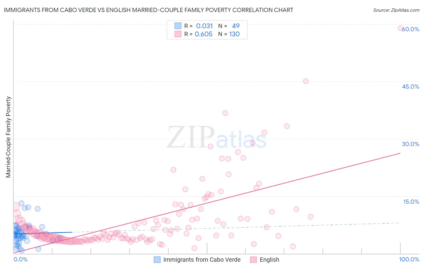 Immigrants from Cabo Verde vs English Married-Couple Family Poverty