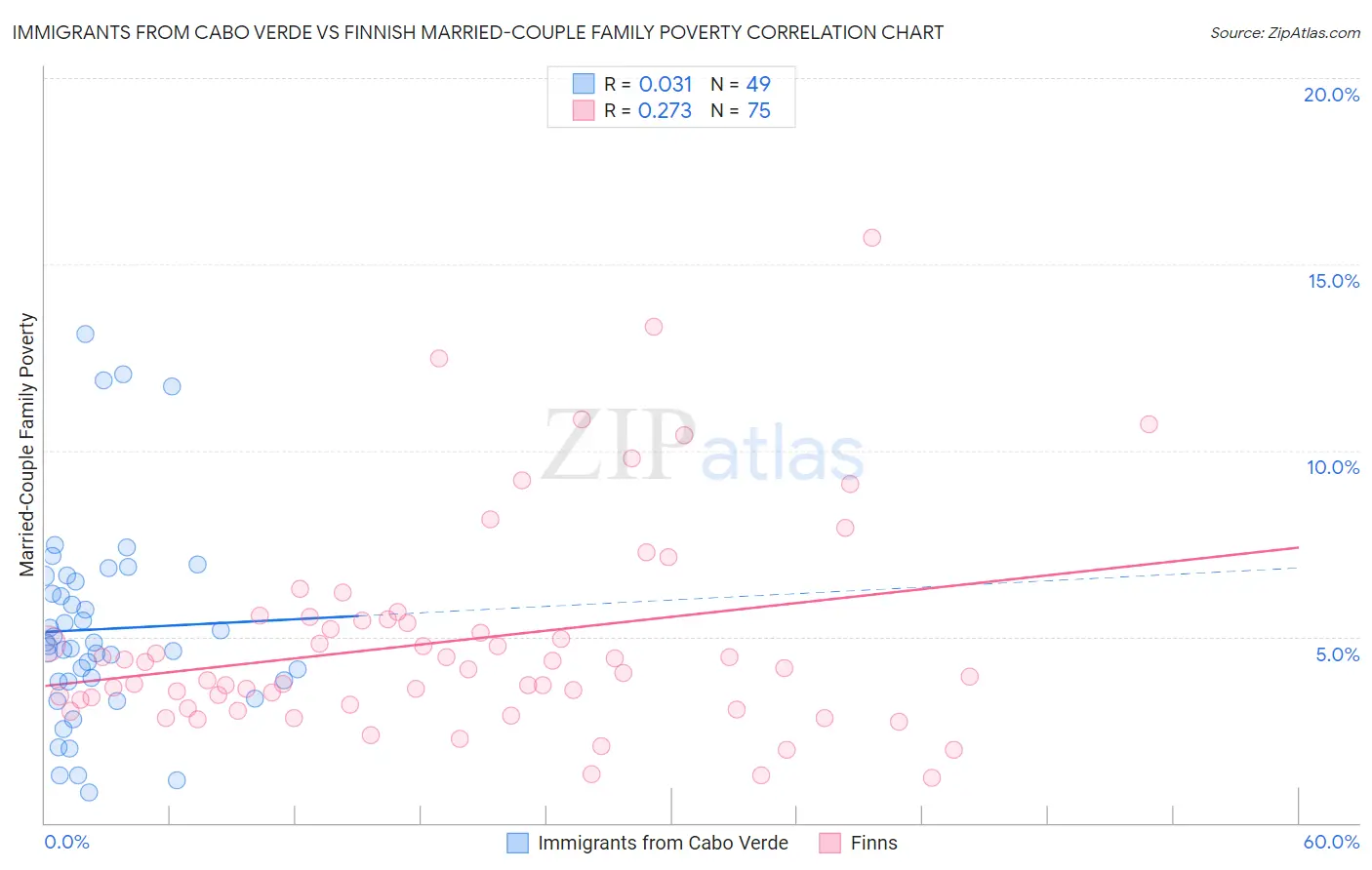 Immigrants from Cabo Verde vs Finnish Married-Couple Family Poverty