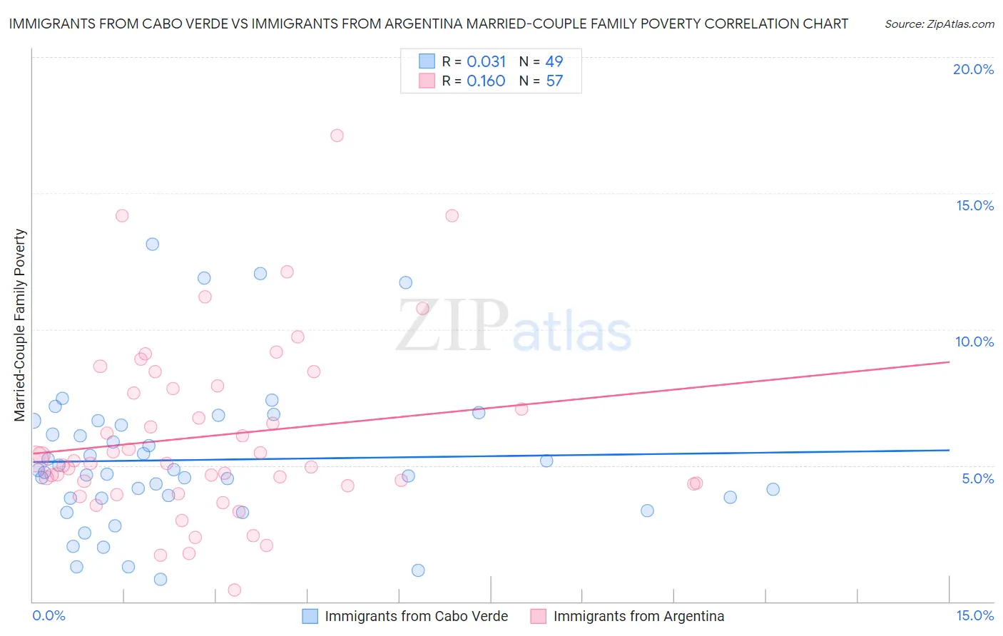 Immigrants from Cabo Verde vs Immigrants from Argentina Married-Couple Family Poverty