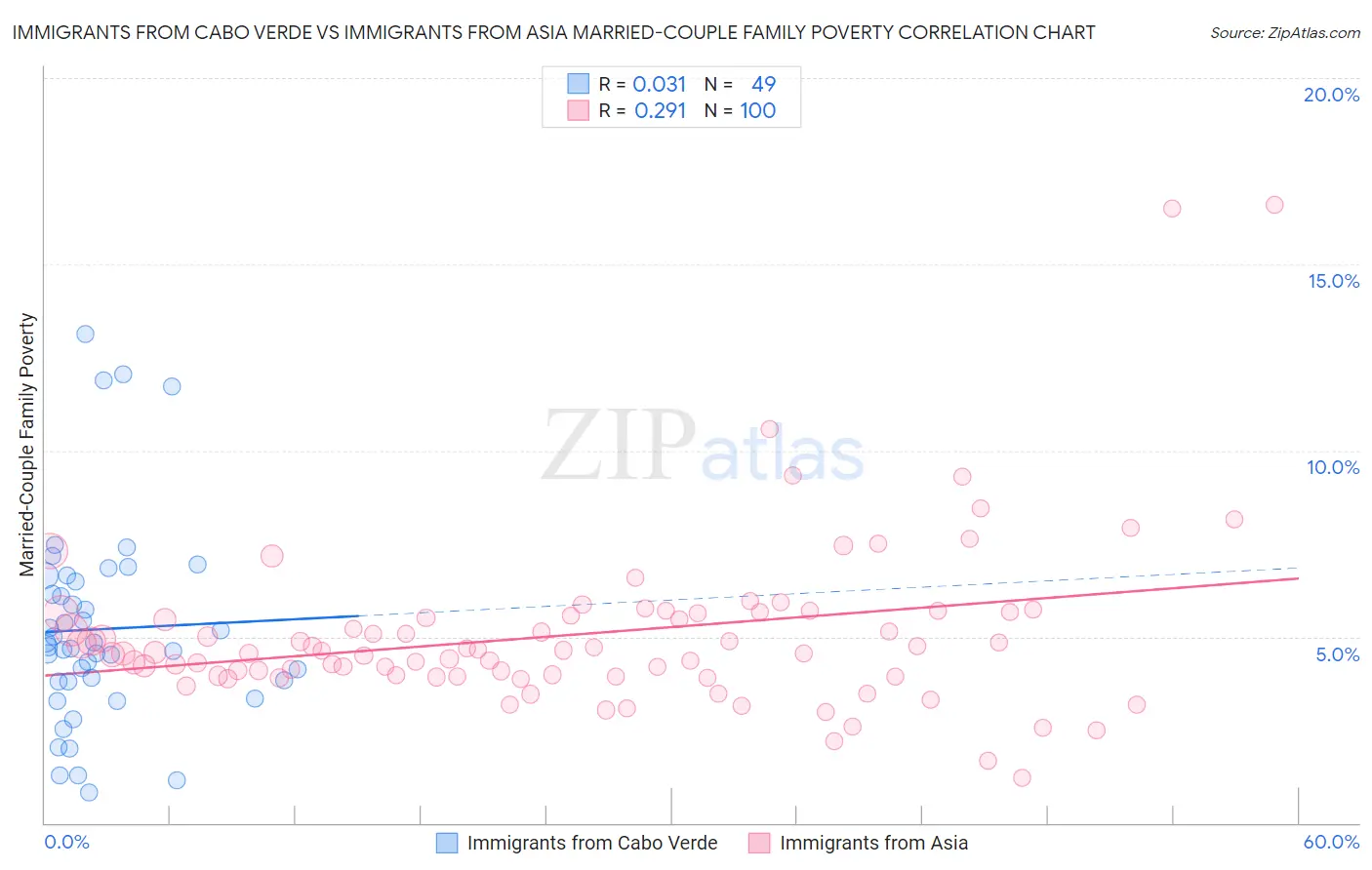 Immigrants from Cabo Verde vs Immigrants from Asia Married-Couple Family Poverty
