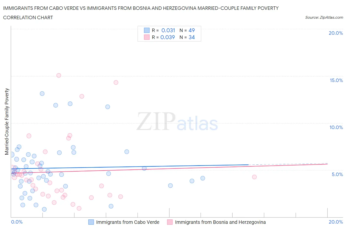 Immigrants from Cabo Verde vs Immigrants from Bosnia and Herzegovina Married-Couple Family Poverty