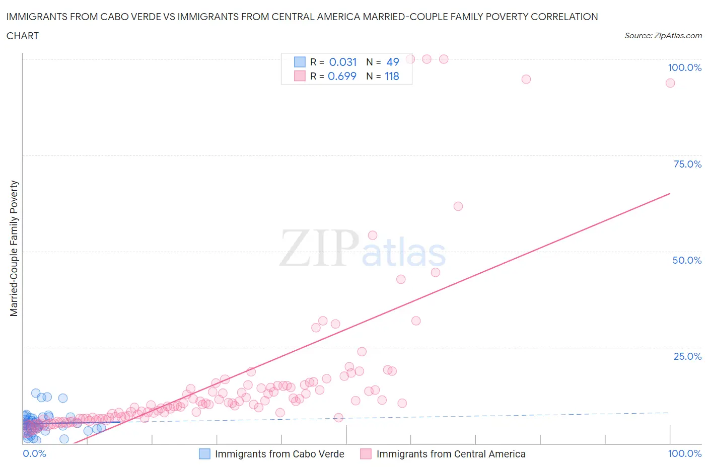 Immigrants from Cabo Verde vs Immigrants from Central America Married-Couple Family Poverty