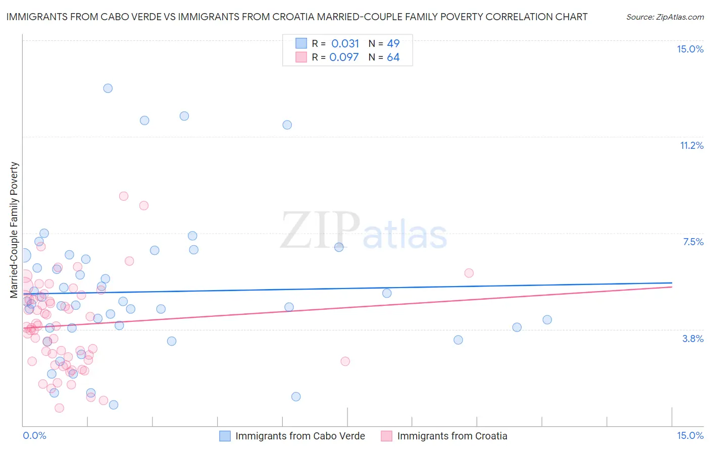 Immigrants from Cabo Verde vs Immigrants from Croatia Married-Couple Family Poverty