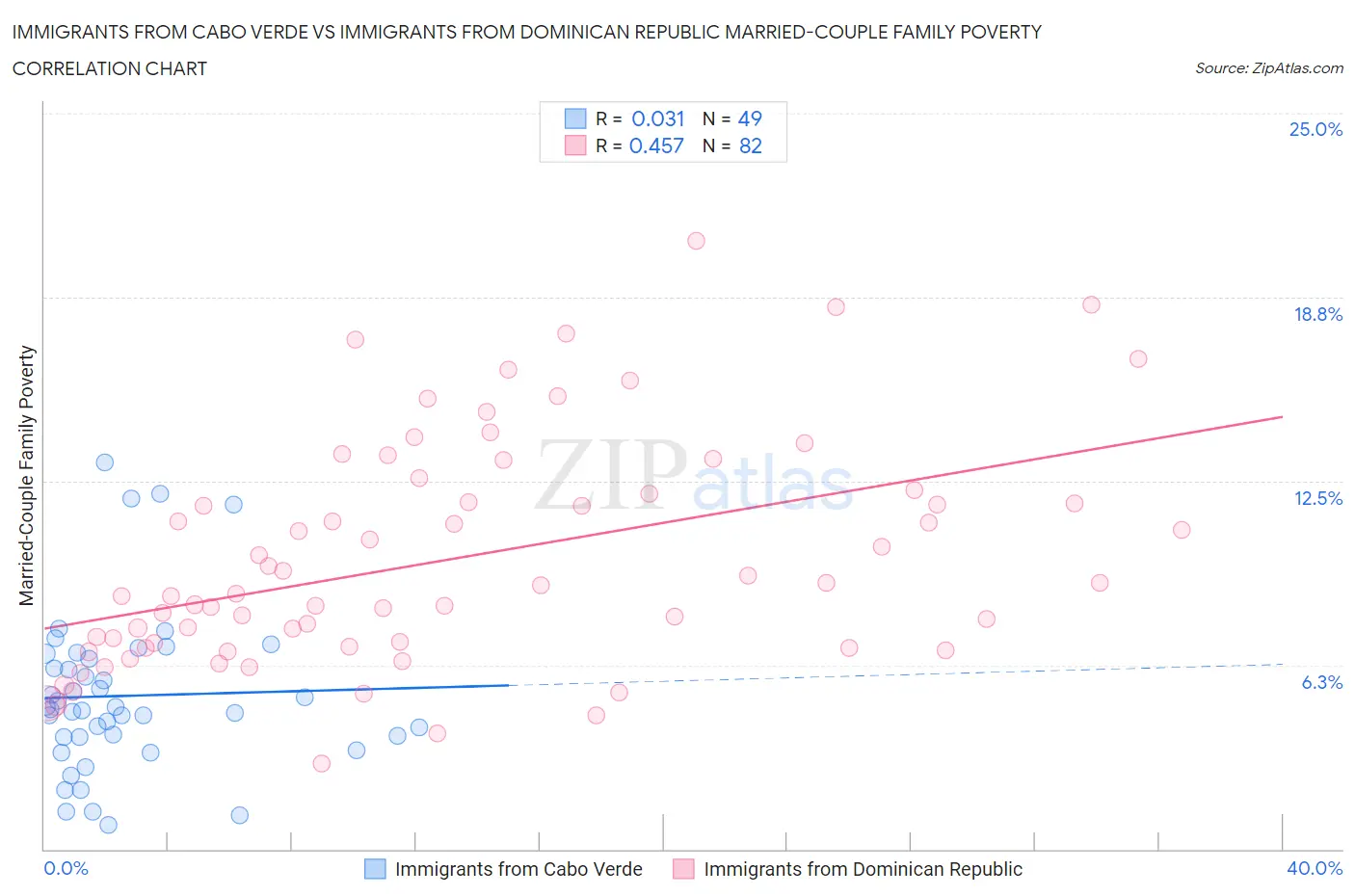 Immigrants from Cabo Verde vs Immigrants from Dominican Republic Married-Couple Family Poverty