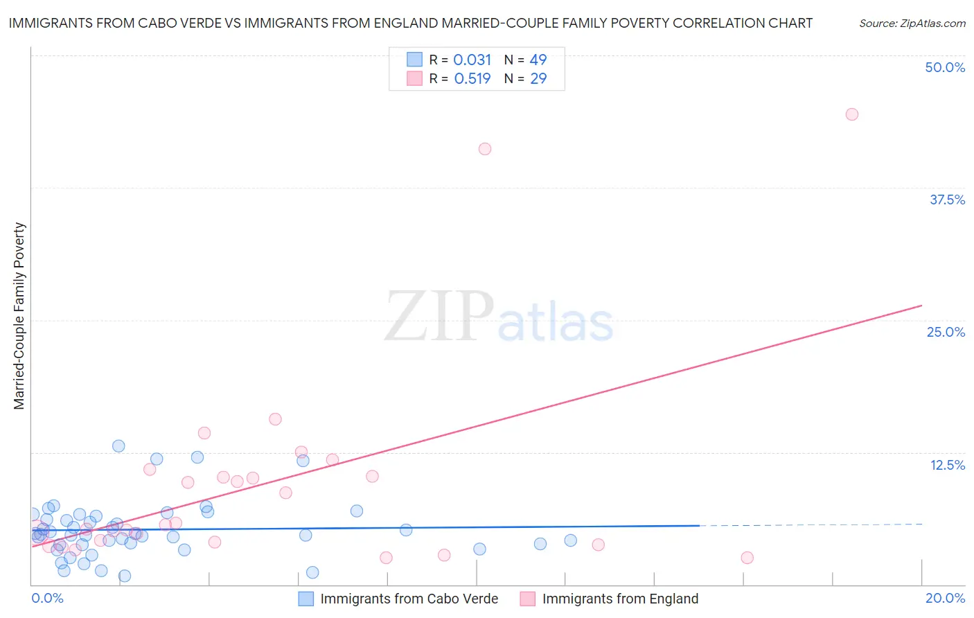 Immigrants from Cabo Verde vs Immigrants from England Married-Couple Family Poverty