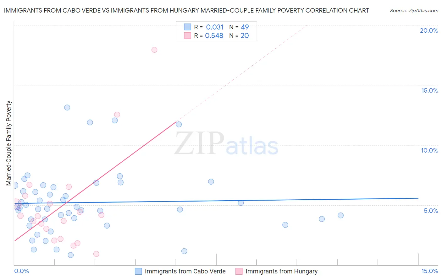 Immigrants from Cabo Verde vs Immigrants from Hungary Married-Couple Family Poverty