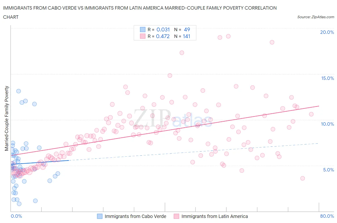 Immigrants from Cabo Verde vs Immigrants from Latin America Married-Couple Family Poverty