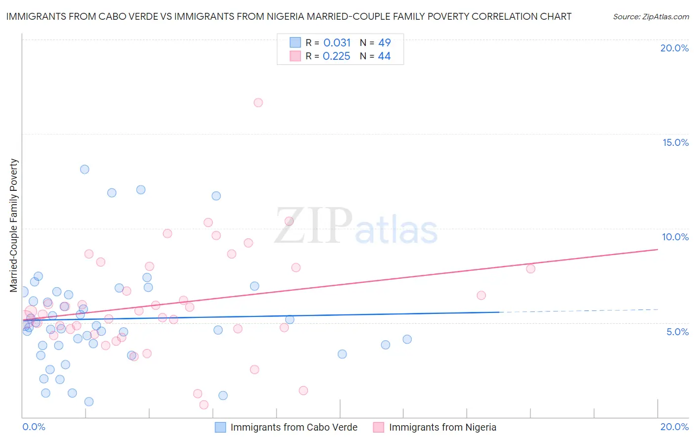 Immigrants from Cabo Verde vs Immigrants from Nigeria Married-Couple Family Poverty