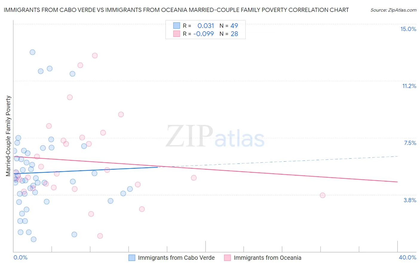 Immigrants from Cabo Verde vs Immigrants from Oceania Married-Couple Family Poverty