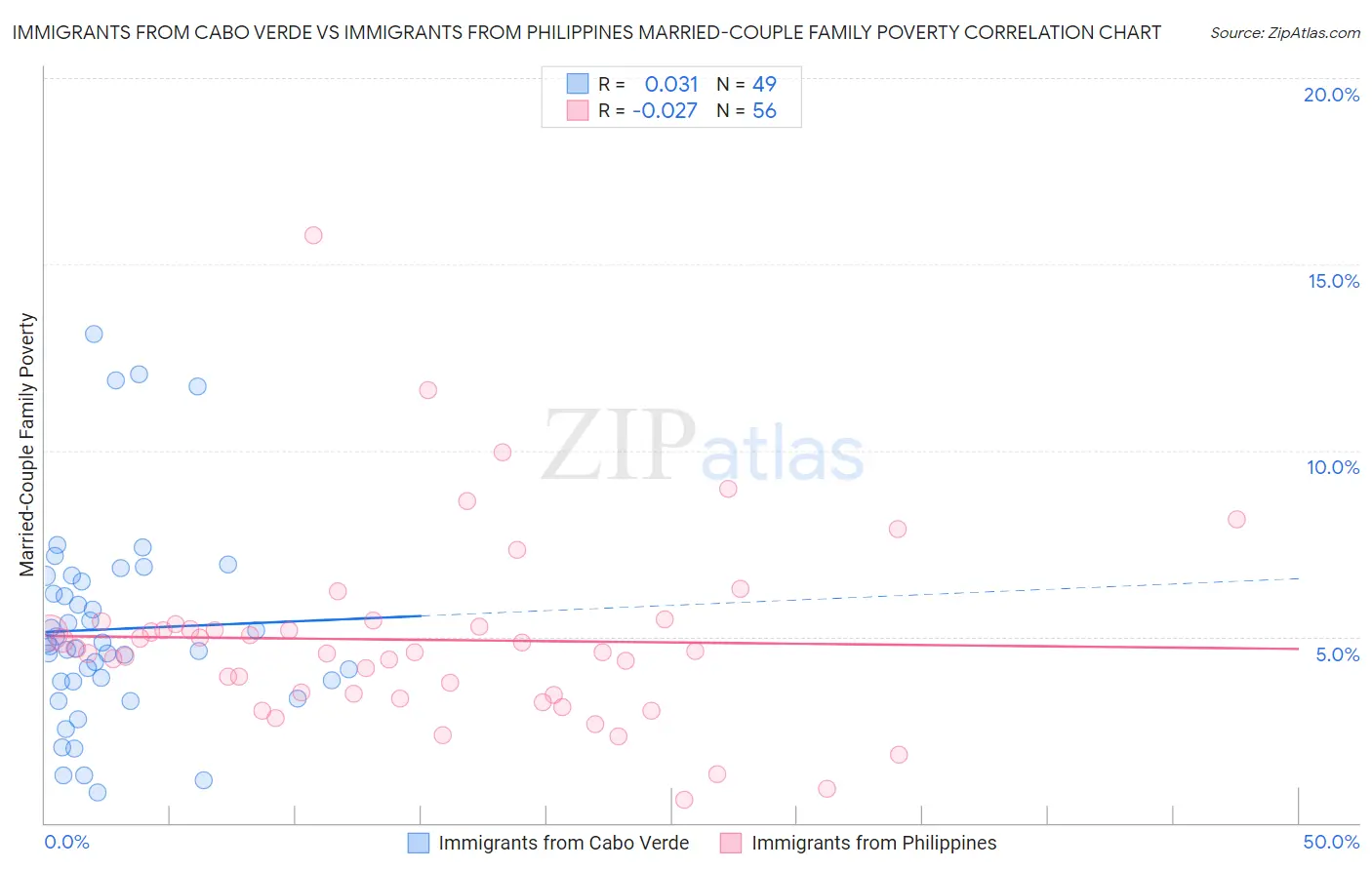 Immigrants from Cabo Verde vs Immigrants from Philippines Married-Couple Family Poverty