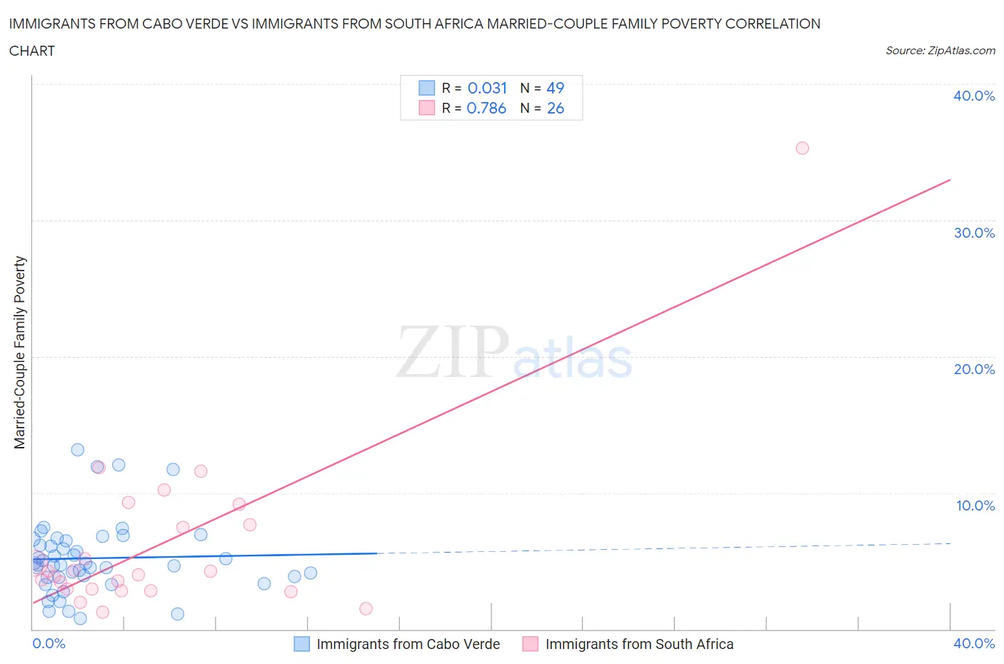 Immigrants from Cabo Verde vs Immigrants from South Africa Married-Couple Family Poverty