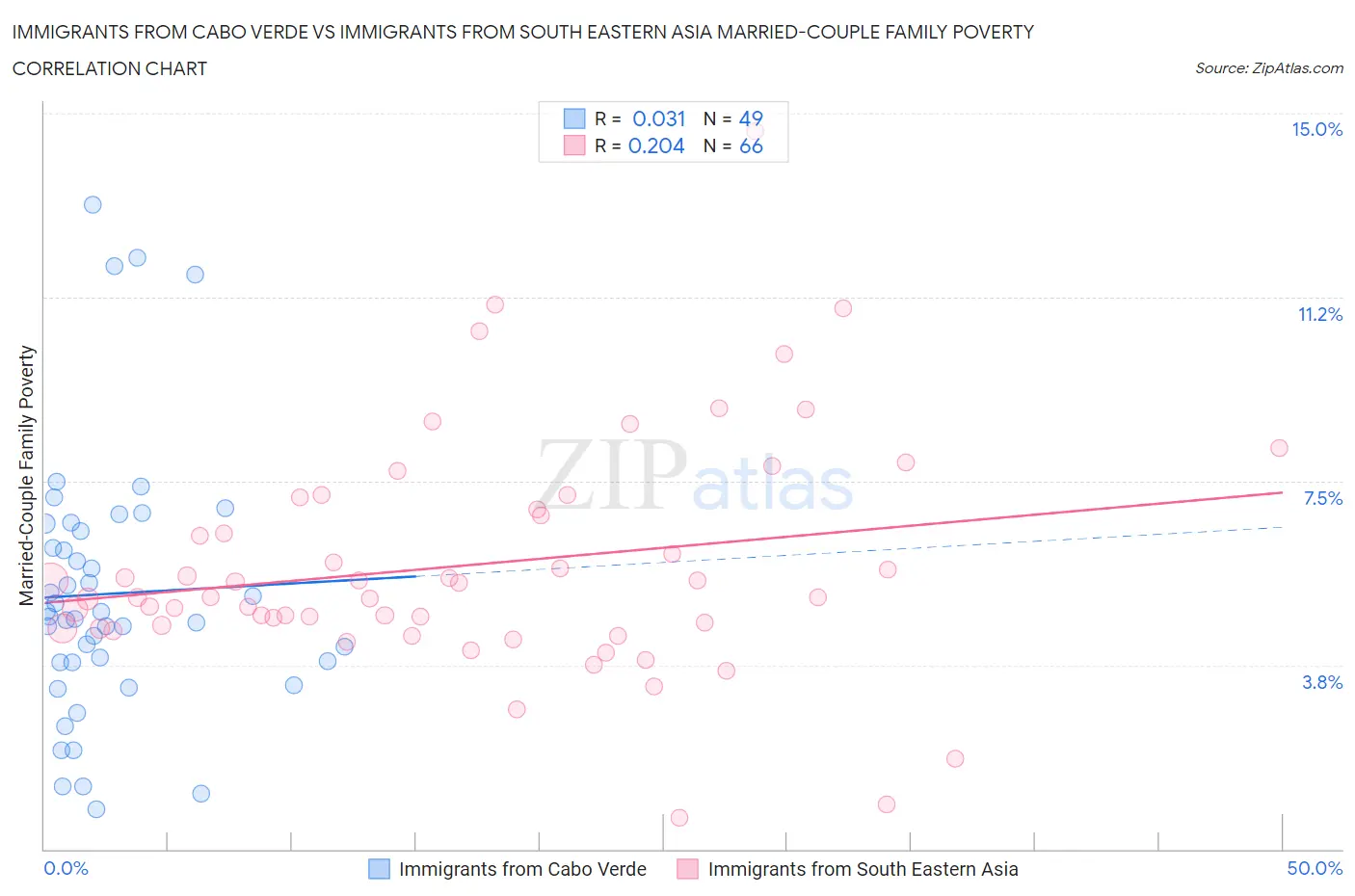 Immigrants from Cabo Verde vs Immigrants from South Eastern Asia Married-Couple Family Poverty