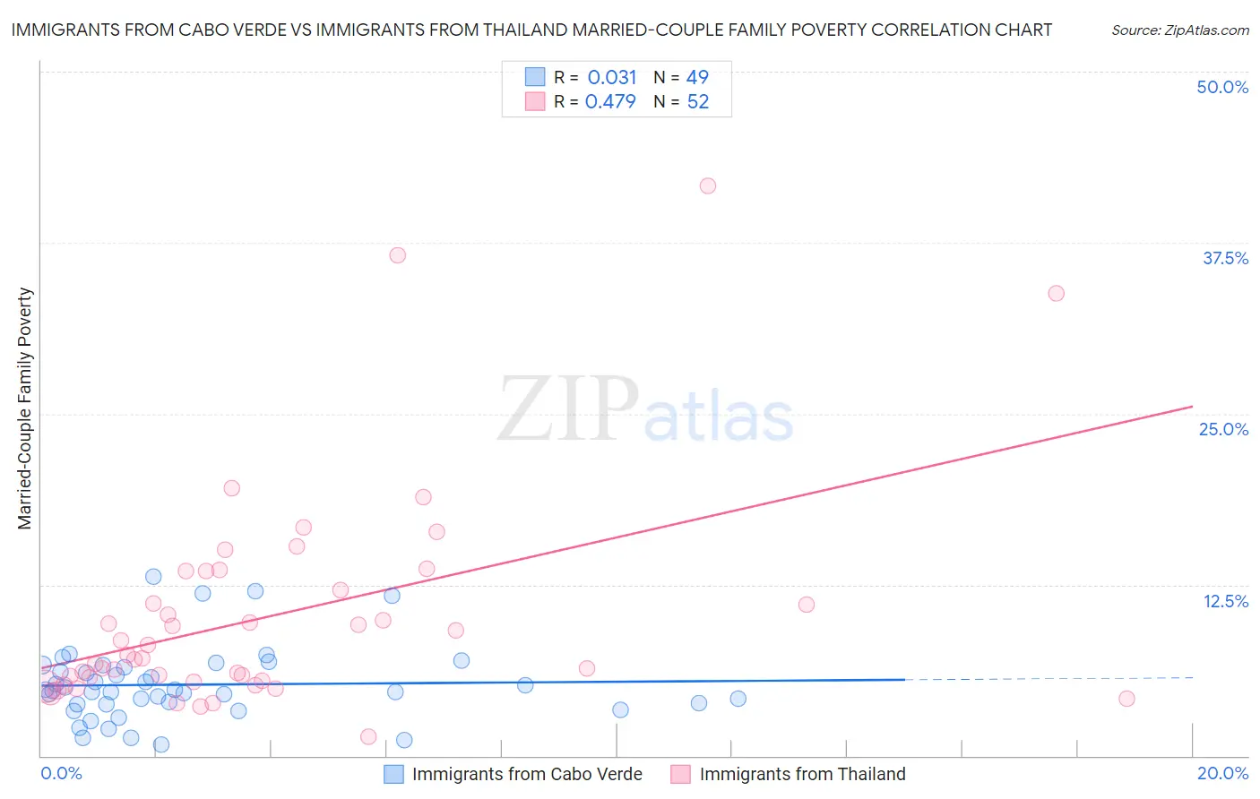 Immigrants from Cabo Verde vs Immigrants from Thailand Married-Couple Family Poverty