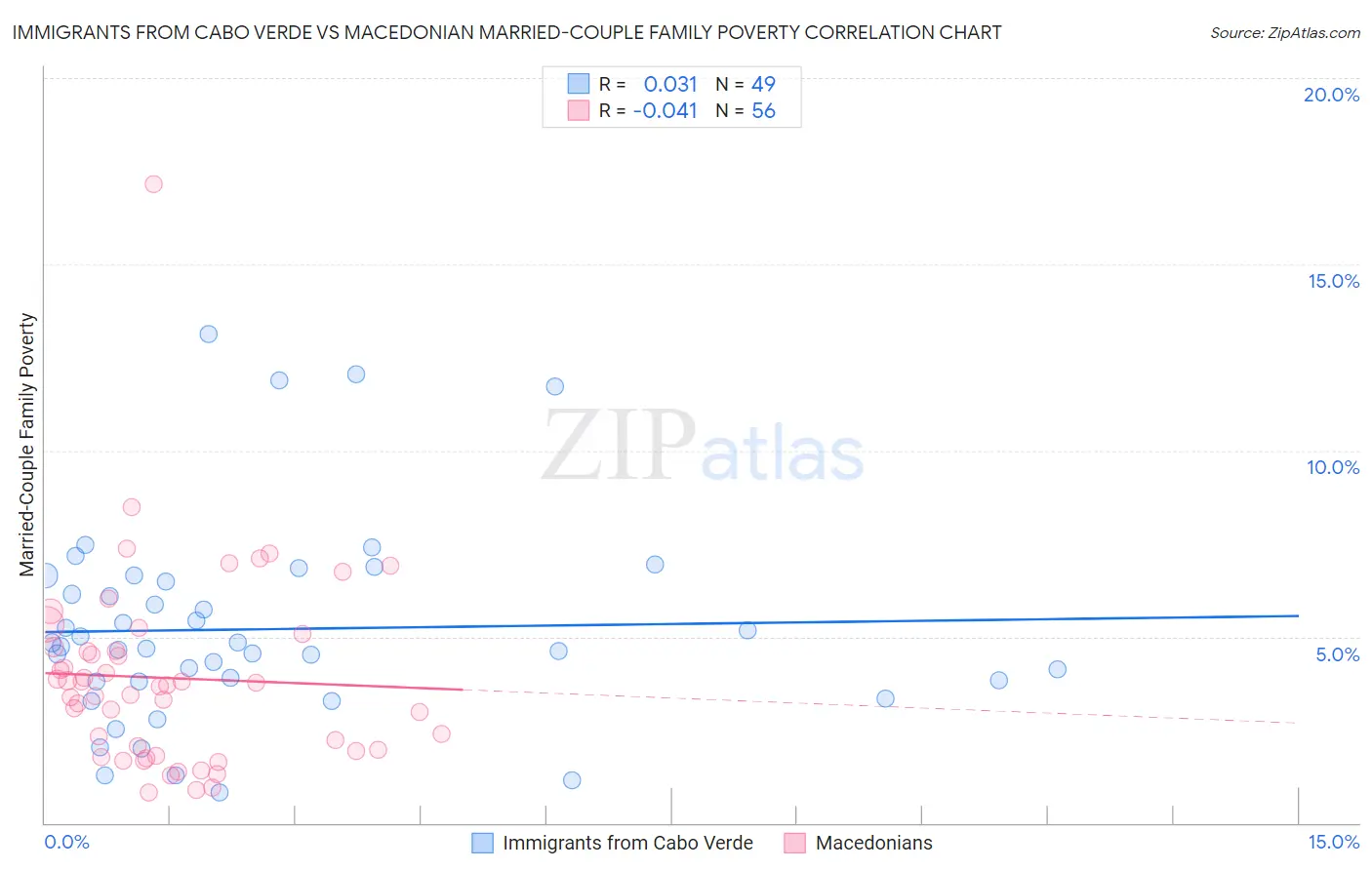 Immigrants from Cabo Verde vs Macedonian Married-Couple Family Poverty