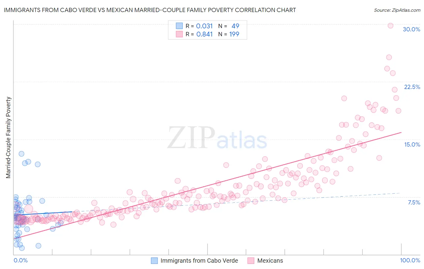 Immigrants from Cabo Verde vs Mexican Married-Couple Family Poverty