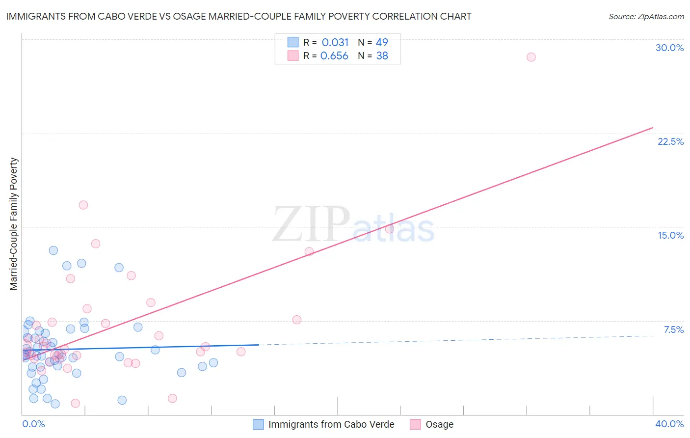 Immigrants from Cabo Verde vs Osage Married-Couple Family Poverty