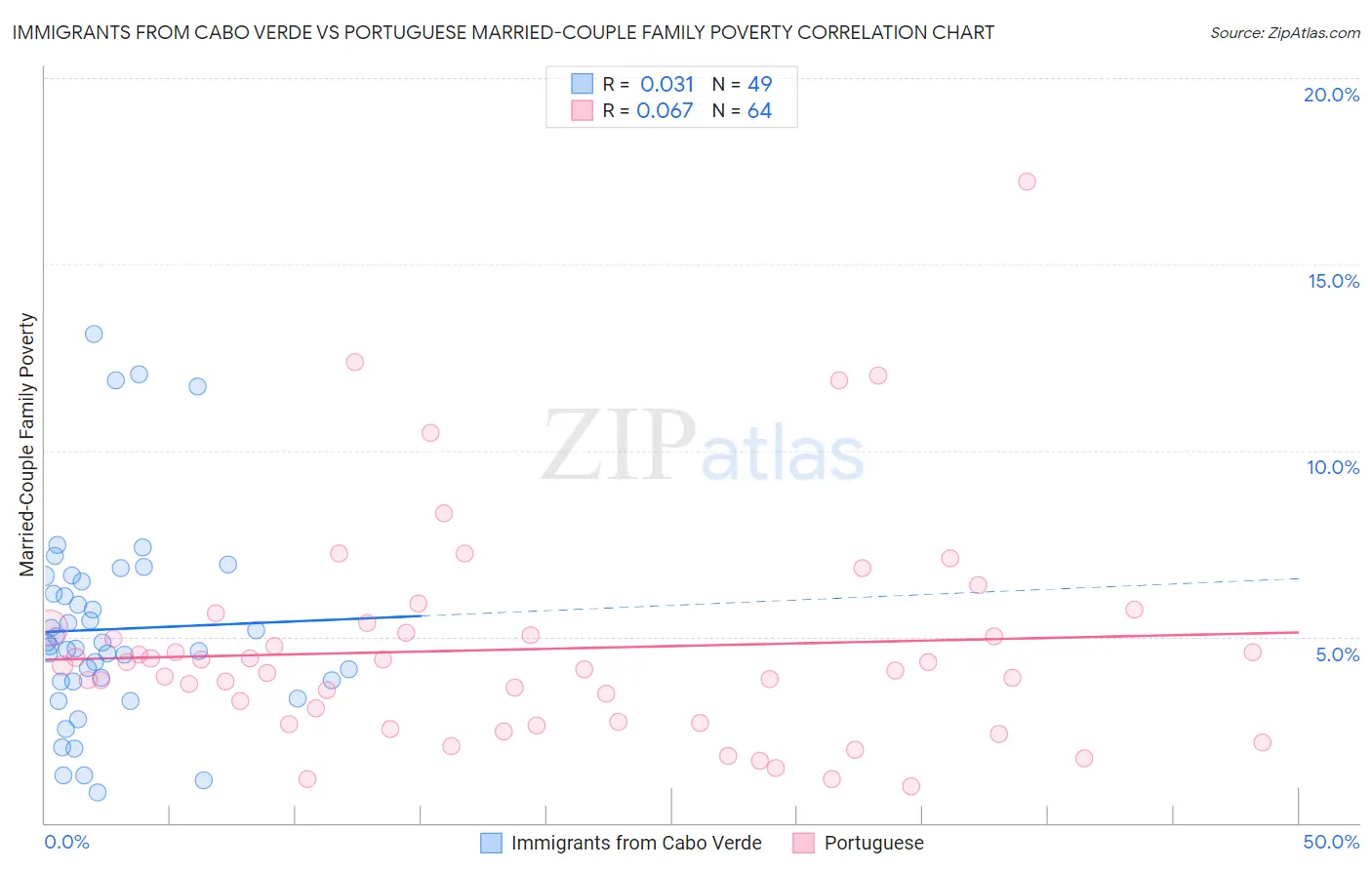 Immigrants from Cabo Verde vs Portuguese Married-Couple Family Poverty