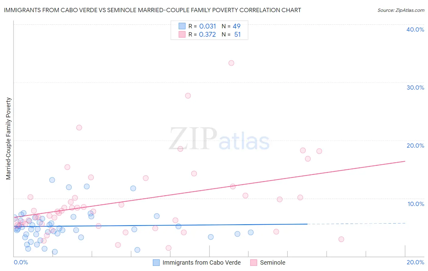 Immigrants from Cabo Verde vs Seminole Married-Couple Family Poverty