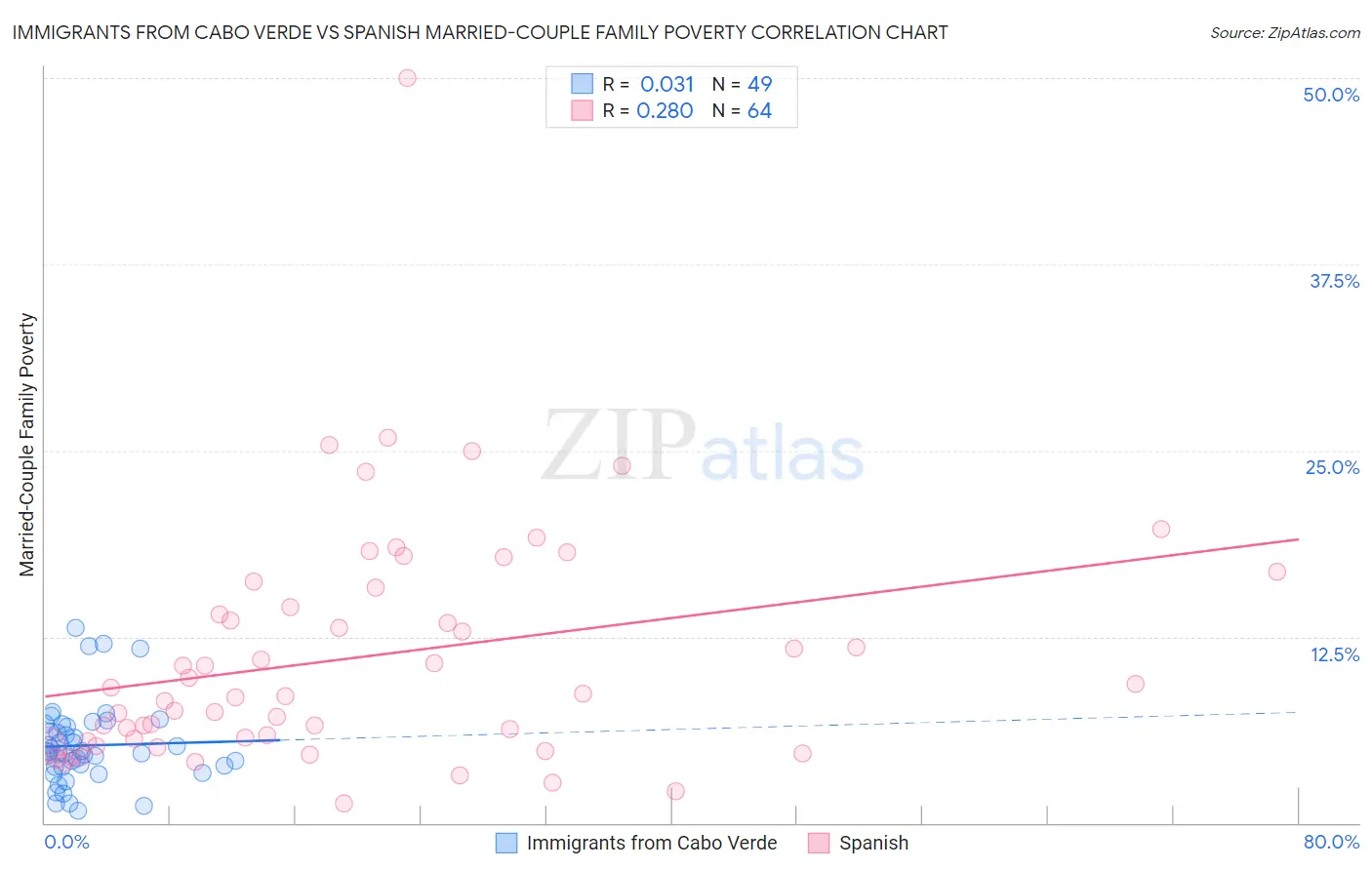 Immigrants from Cabo Verde vs Spanish Married-Couple Family Poverty