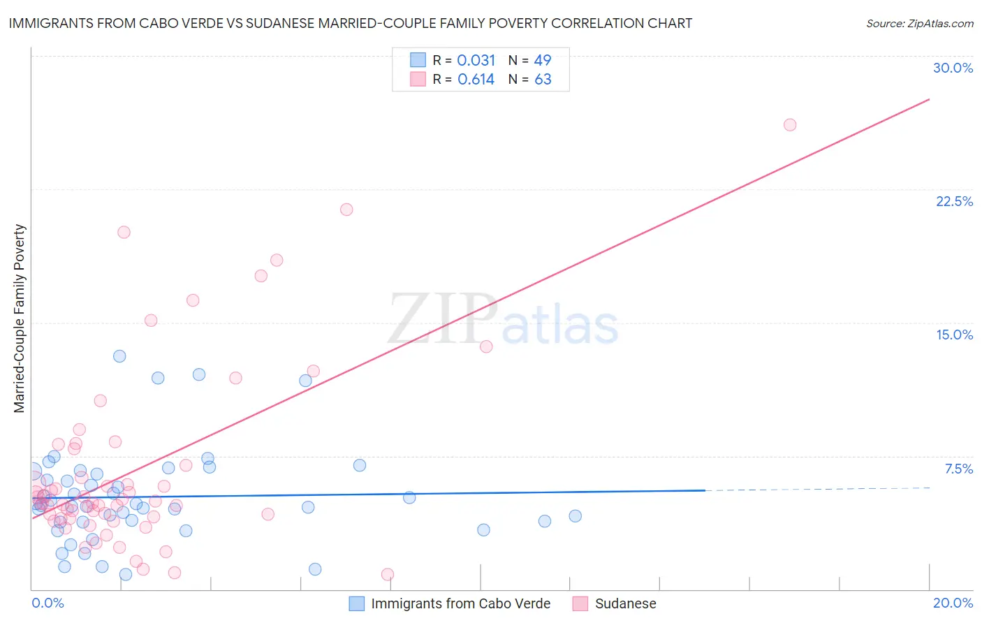 Immigrants from Cabo Verde vs Sudanese Married-Couple Family Poverty